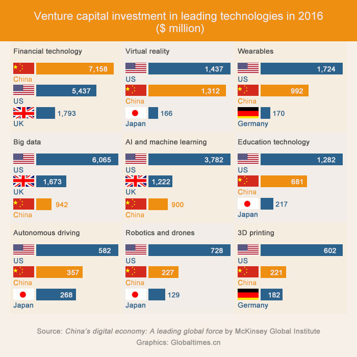 China In World S Top 3 For Venture Capital Investment In Key Technologies In 16 Mckinsey Report Global Times