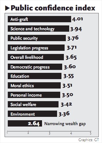 Strong Faith In Anti-graft: Poll - Global Times