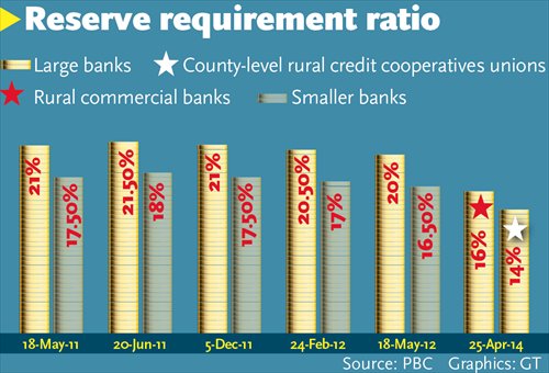 Targeted RRR Cut To Stabilize Growth: Analysts - Global Times