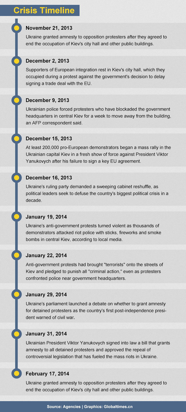 Ukraine Crisis Timeline And Reactions Global Times