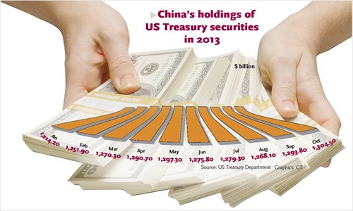 china"s holding of us treasury securities in 2013