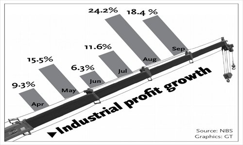 Industrial Enterprise Profits Reach 559b Yuan In Sep, A Much Slower ...