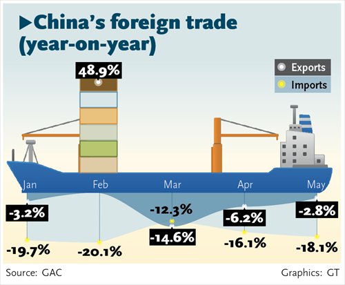 Trade Decline Seen Continuing - Global Times