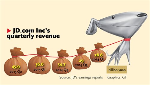 JD.com Inc Narrows Loss, Stresses Cooperation With Yonghui Superstores ...