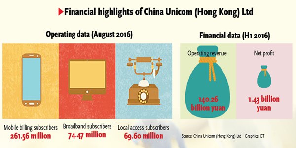 Financial highlights of China Unicom (Hong Kong) Ltd