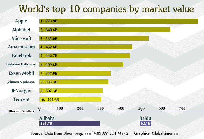 World’s top 10 companies by market value - Global Times