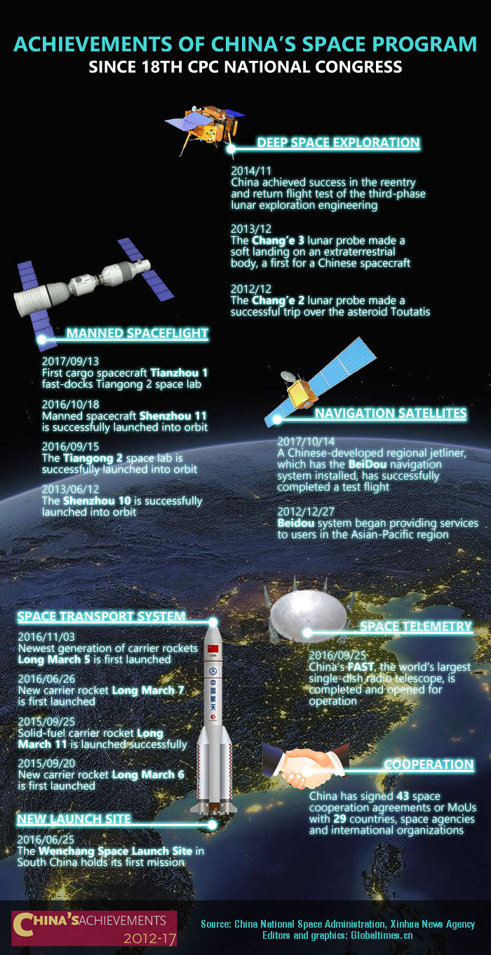 Achievements of China's space program since 18th CPC National Congress