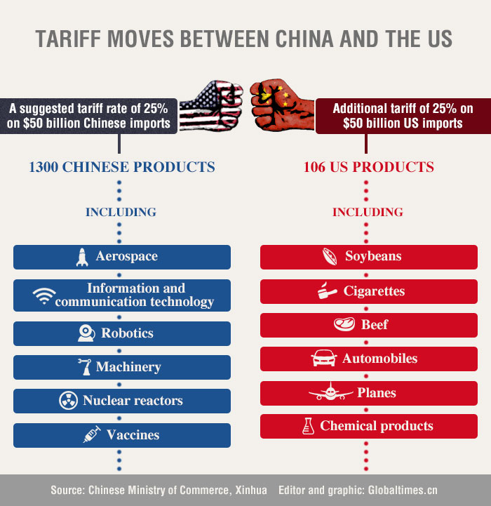 Tariff moves between China and the US Global Times