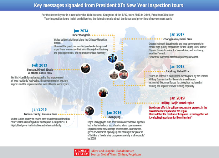 Key messages signaled from President Xi’s New Year inspection tours