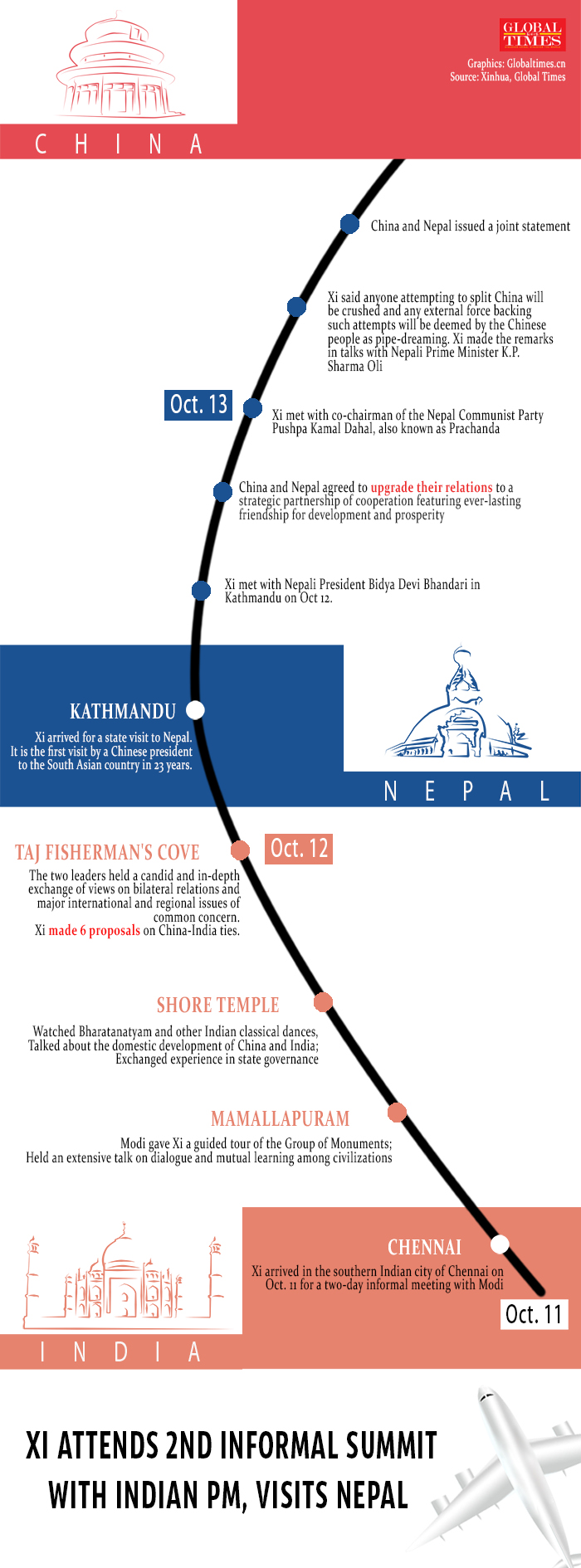 Xi attends 2nd informal summit with Indian PM, visits Nepal