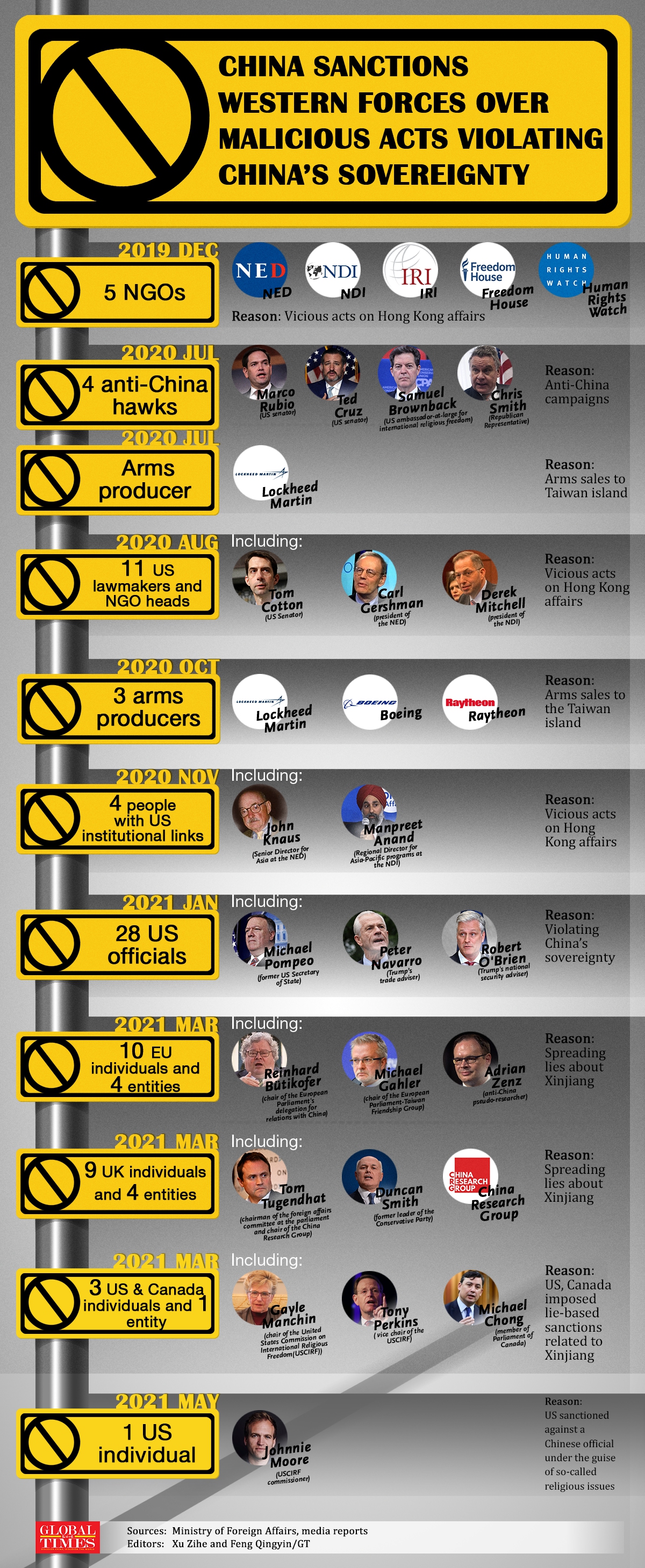 China's list of sanctions against Western forces over their meddling in China's domestic affairs related to HK, Taiwan and Xinjiang. Graphic: Xu Zihe and Feng Qingyin/GT