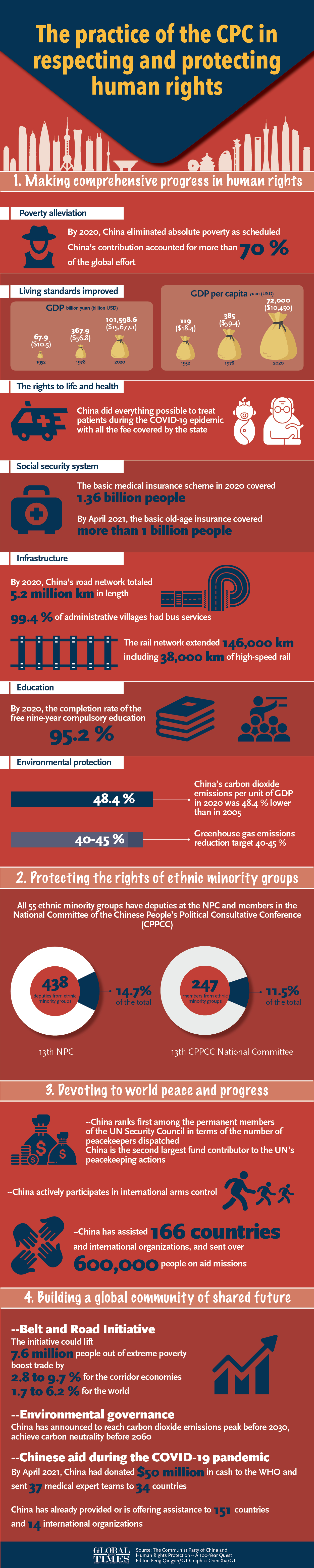 The practice of the CPC in respecting and protecting human rights Graphic: Chen Xia, Feng Qingyin/GT