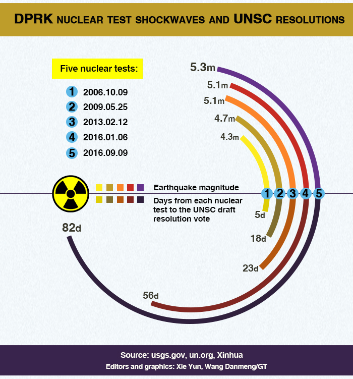 DPRK nuclear test shockwaves and UNSC resolutions - Global Times