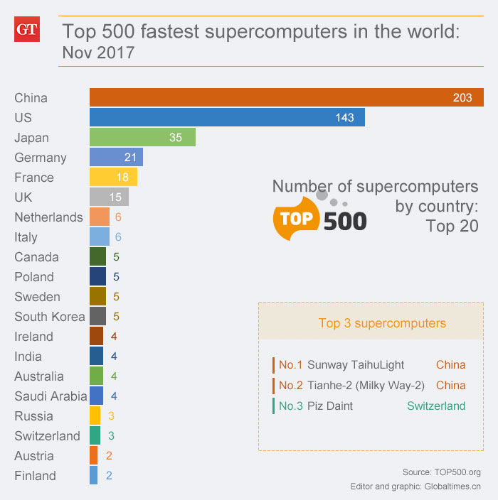 Рейтинг пк производителей. Топ 500. Рейтинг суперкомпьютеров top500. Рейтинг суперкомпьютеров топ 500.