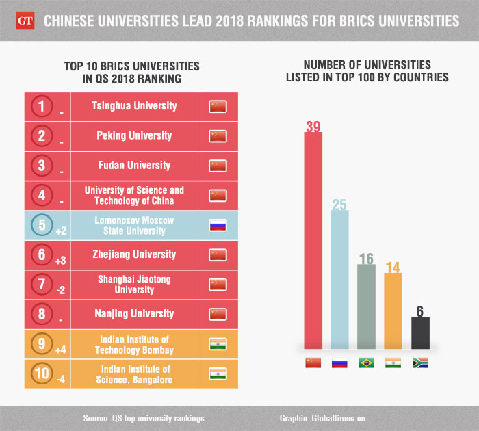 Chinese universities lead 2018 rankings for BRICS universities - Global ...