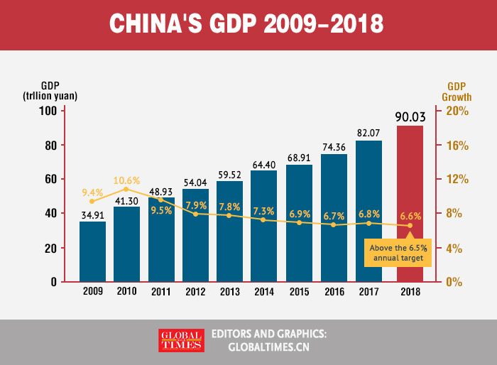 China’s GDP grows at 6.6% in 2018, showing resilience of economy amid ...