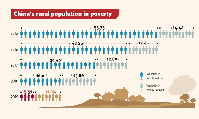 Two Sessions 2020 Infographics - Global Times