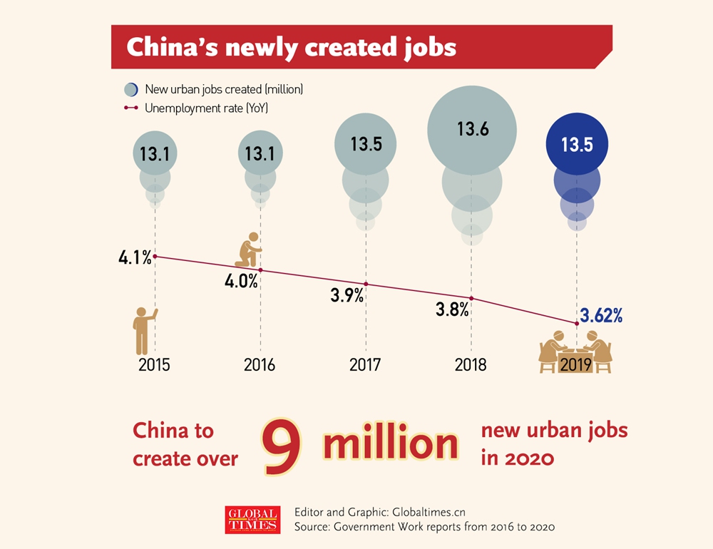 China's newly created jobs