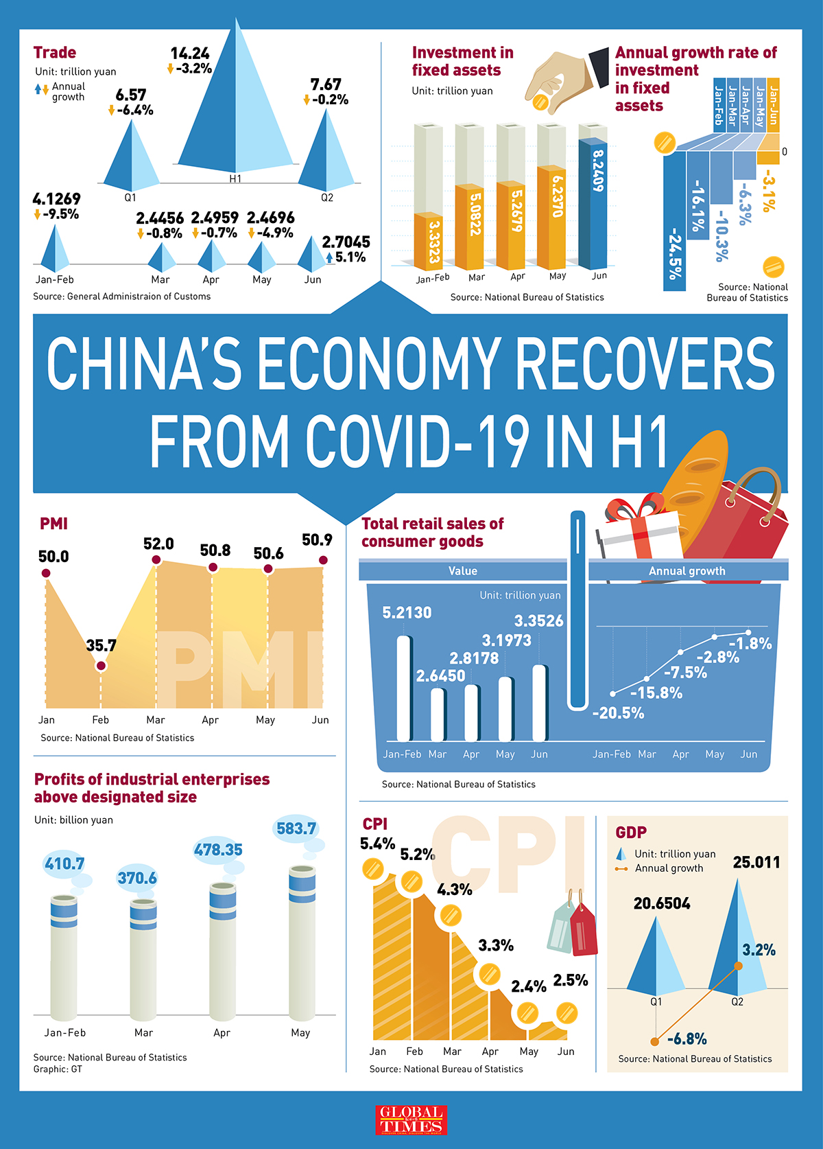 China s GDP Up 3 2 In Q2 Becomes 1st Major Economy To Return To 