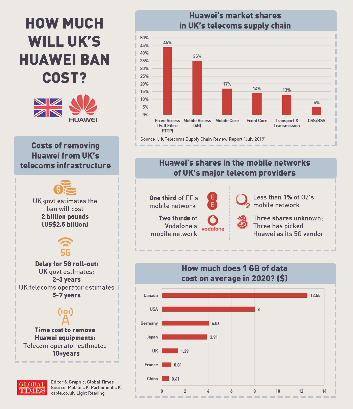 How much will UK's Huawei ban cost?