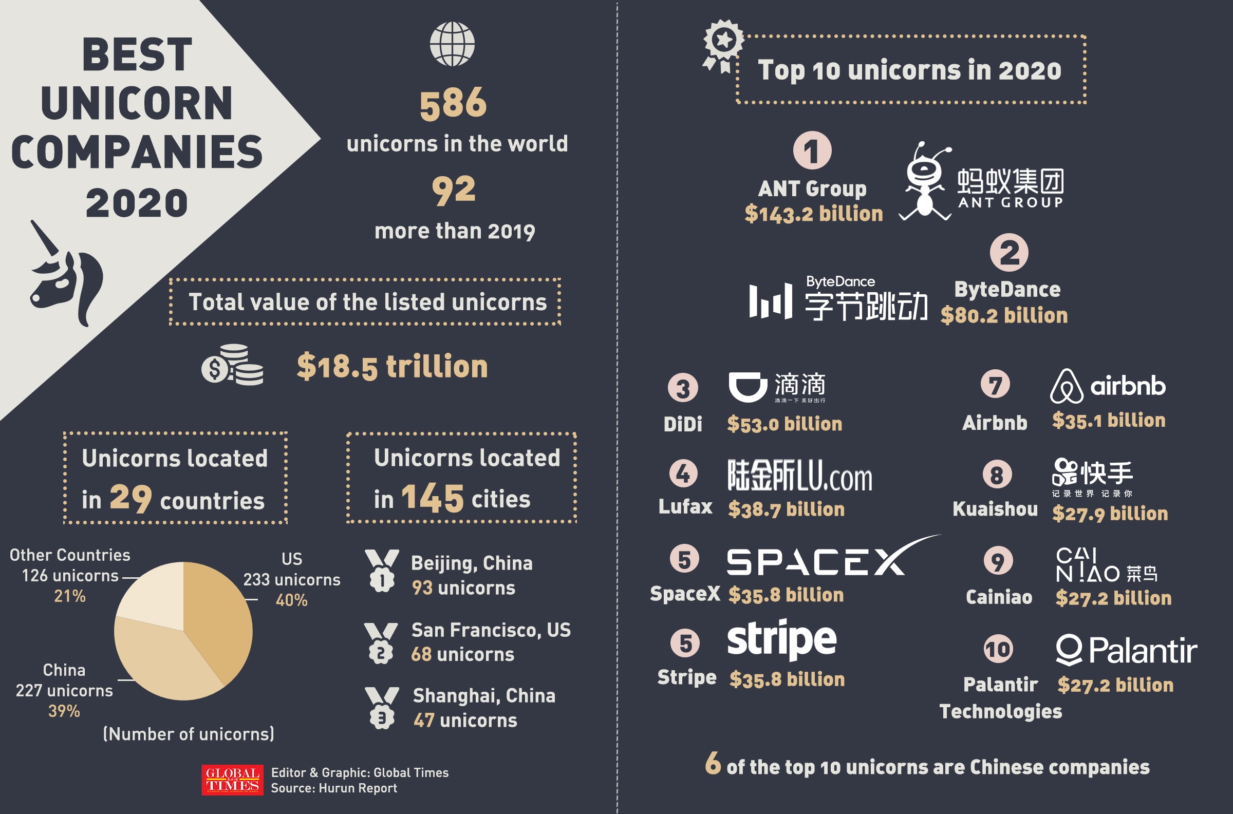 Best Unicorn Companies 2020 Global Times