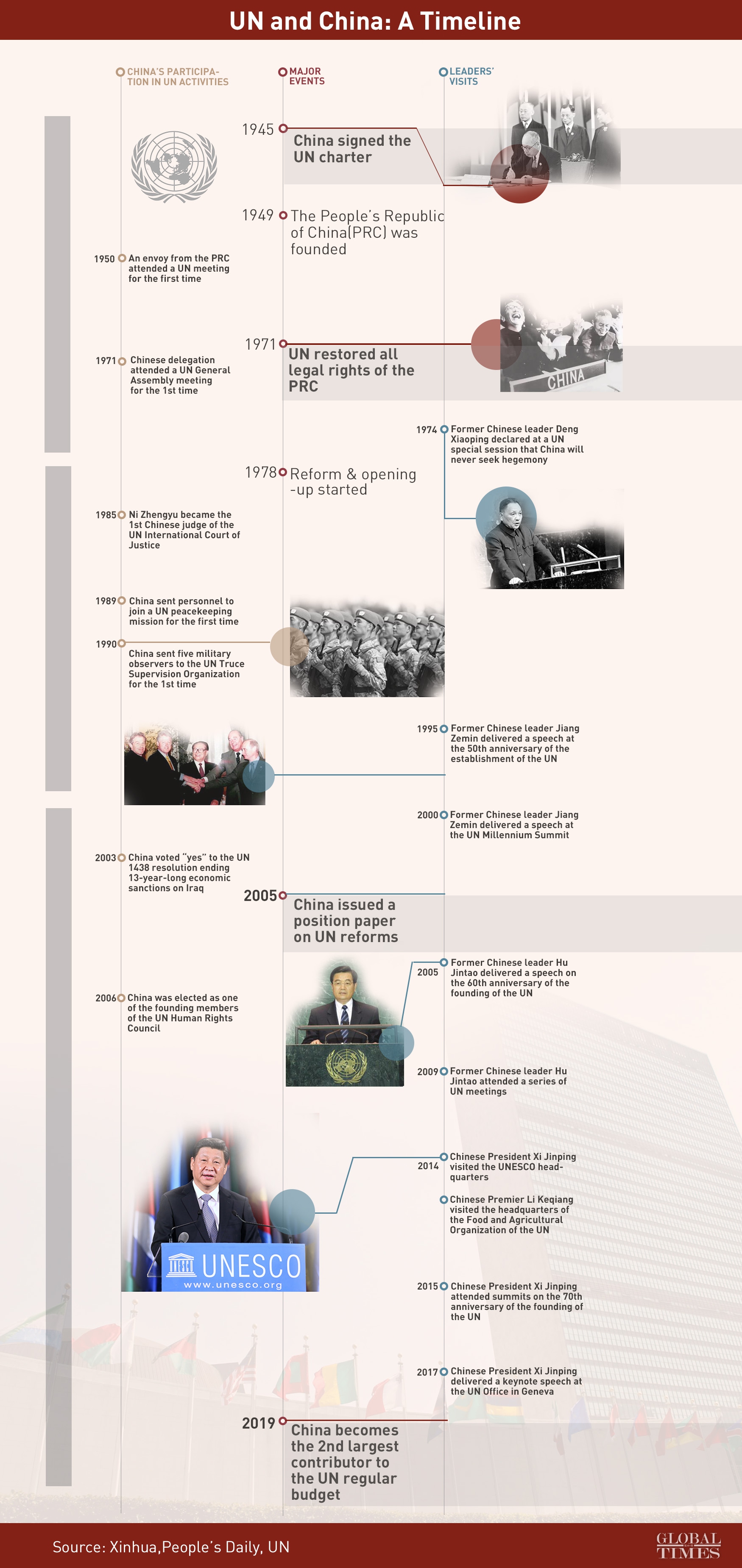 Un And China A Timeline Global Times