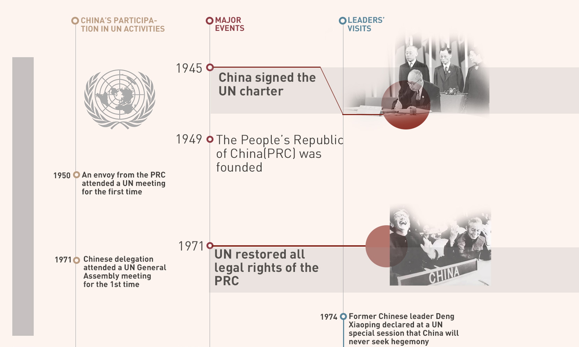 un-and-china-a-timeline-global-times