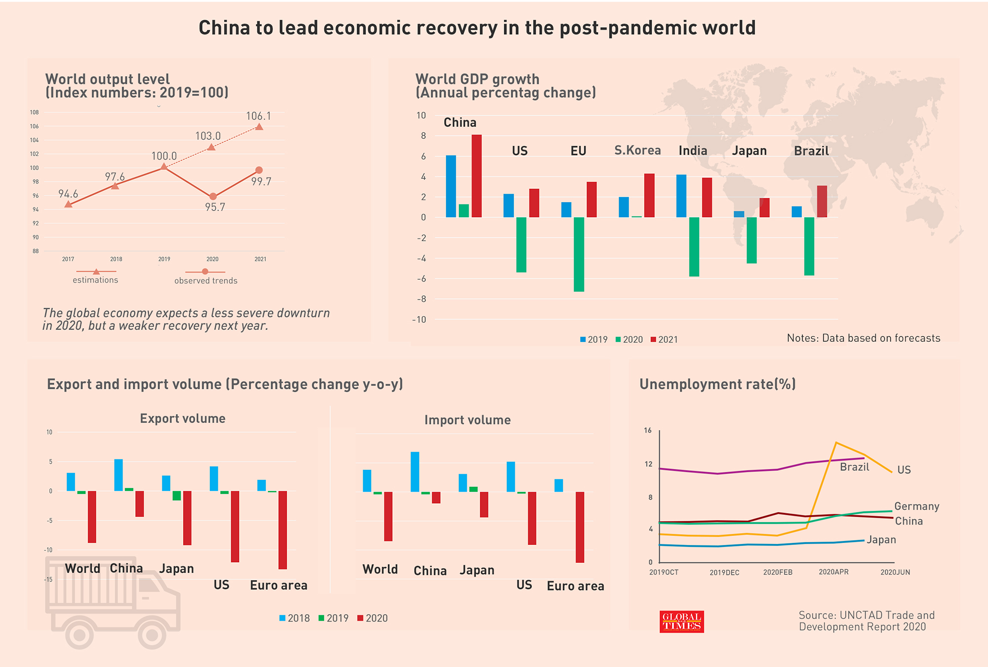 China to lead economic recovery in the post