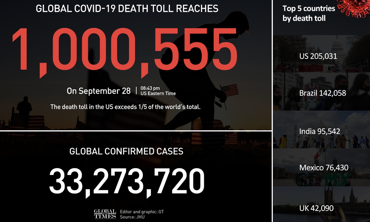 Global Covid 19 Deaths Surpass 1 Million Johns Hopkins University Global Times