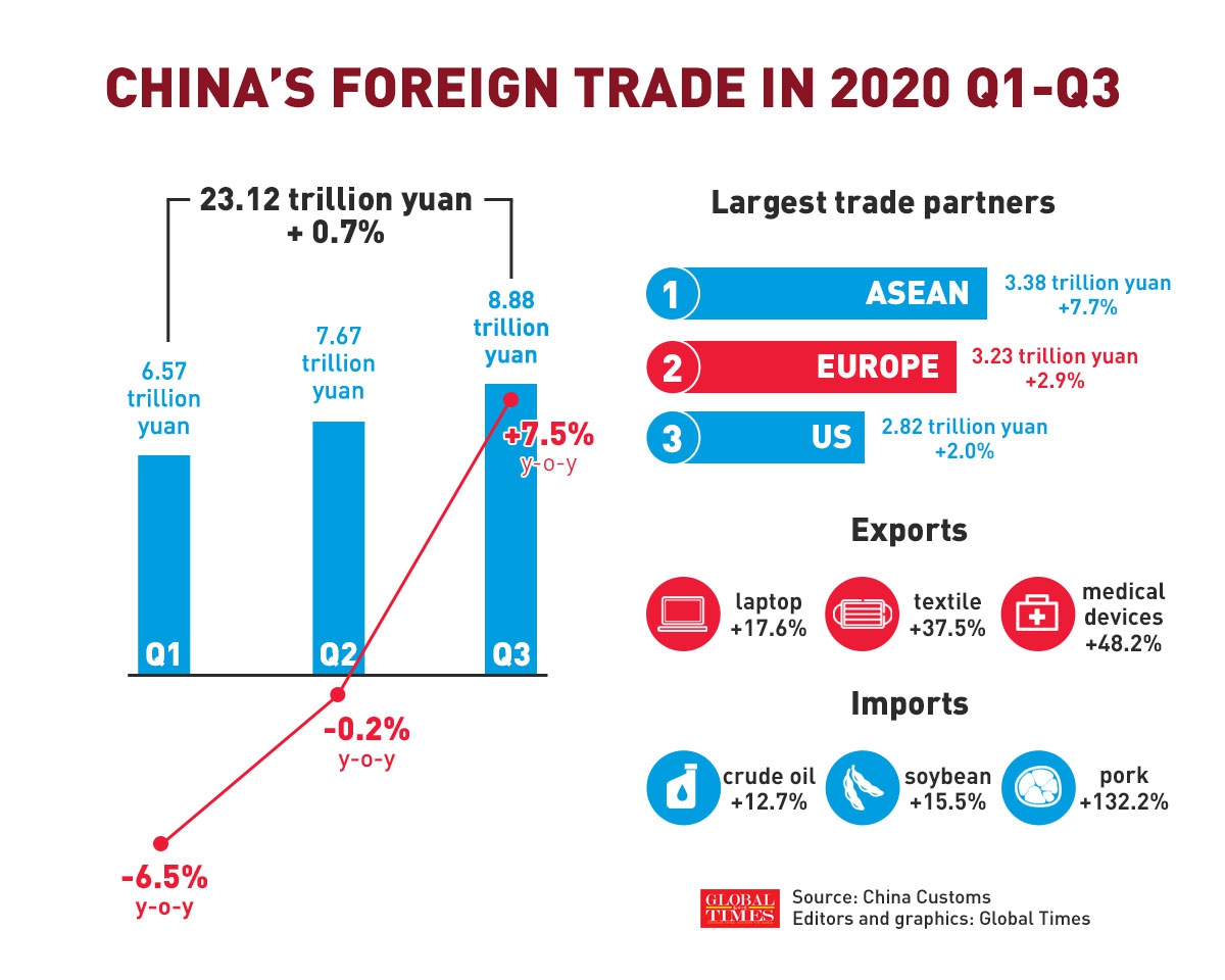 Q3 Export Surge Puts China On Track To Achieve 5% GDP Growth Amid COVID ...