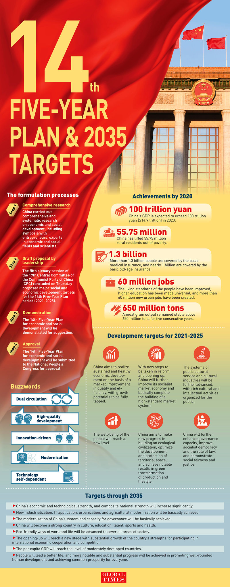 The 14th Five Year Plan And 2035 Targets Global Times