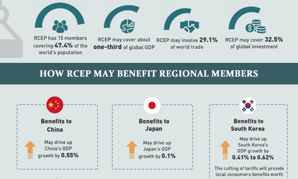 How RCEP May Benefit Regional Members - Global Times