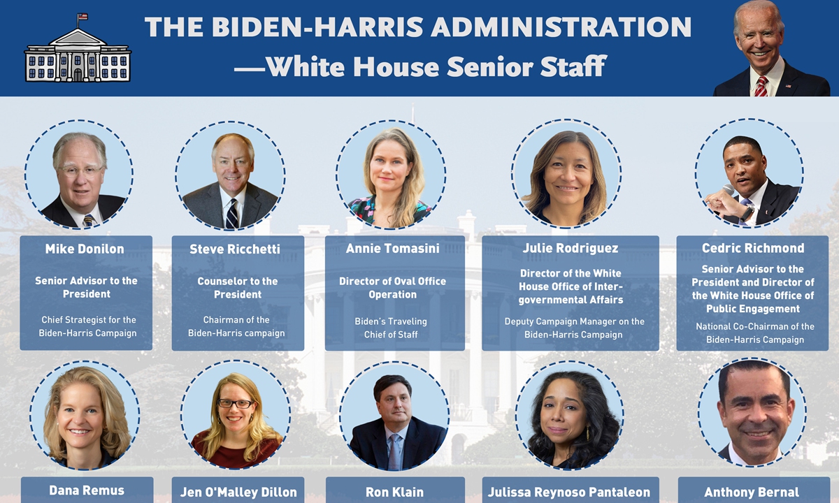 The BidenHarris administrationWhite House senior staff Global Times