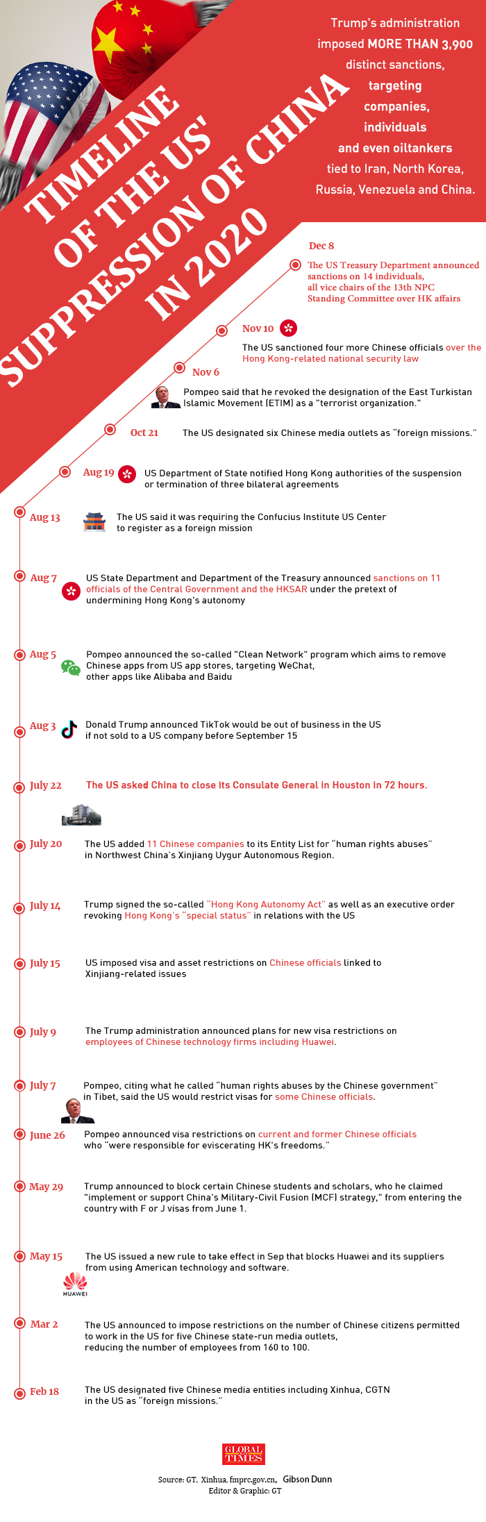 ​Timeline: US' hostile policies toward China