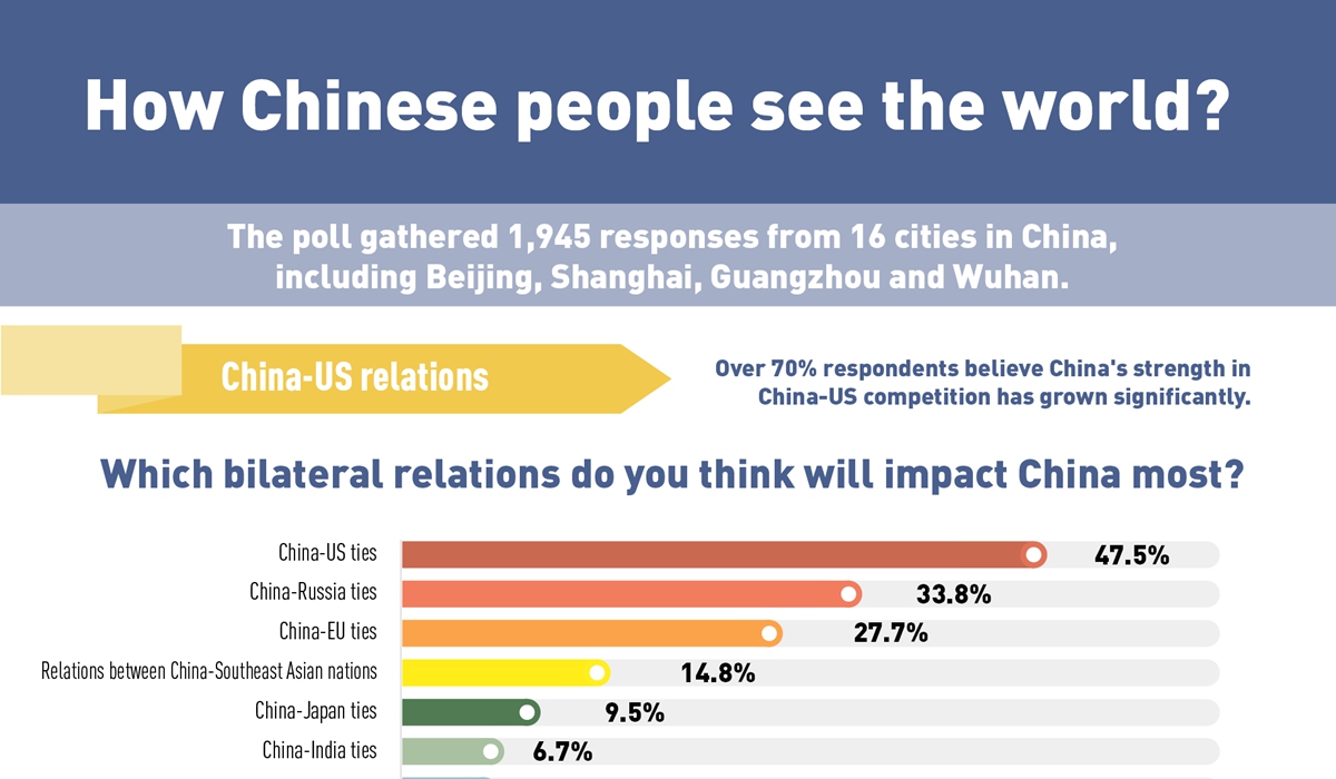 Chinese Rational On China-US Ties: GT Poll - Global Times