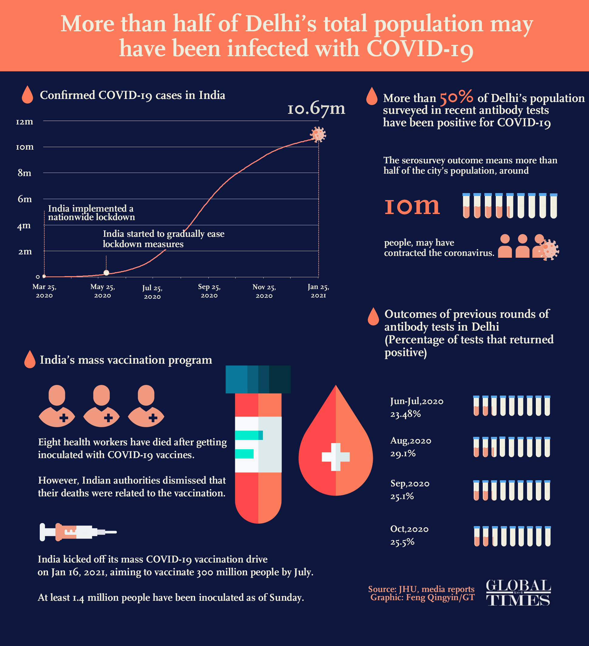 ​More than half of Delhi's total population may have been infected with COVID