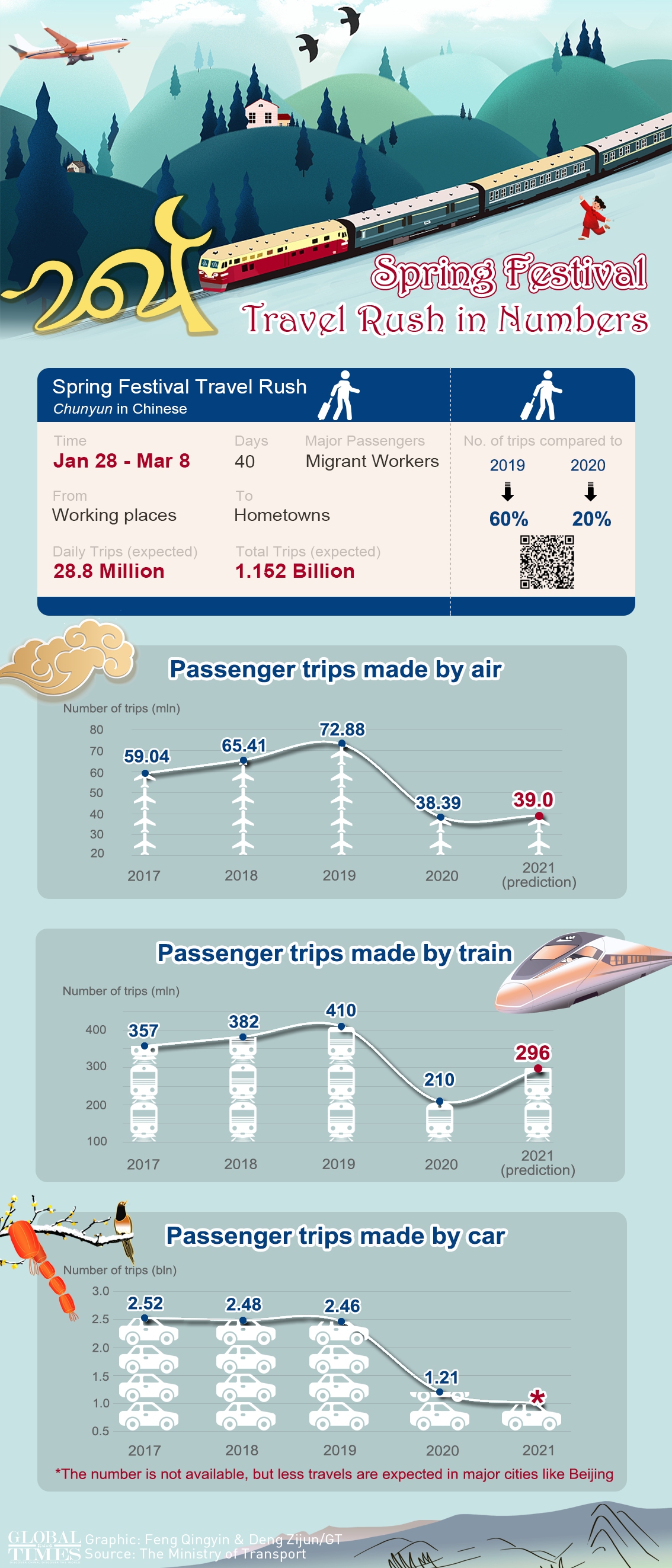 2021 Spring Festival Travel Rush in Numbers