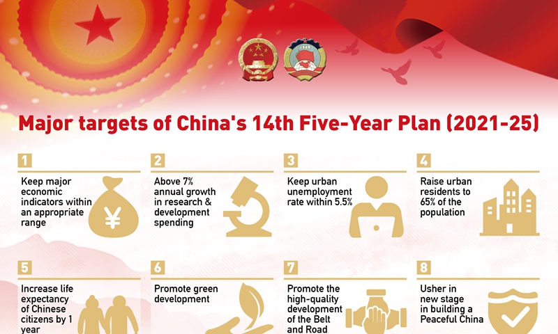 China s Five Year Plan