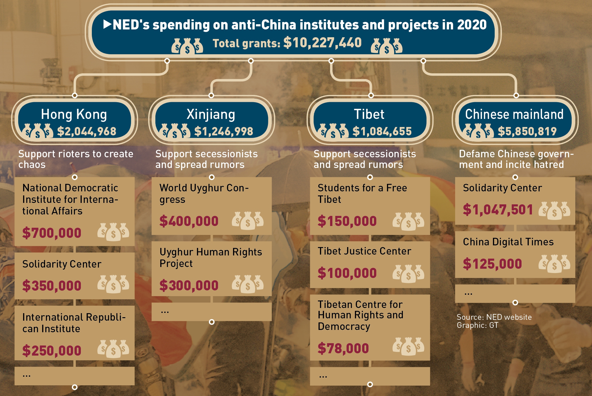 NED's spending on anti-China institutes and projects in 2020 Source: NED website Graphic: GT