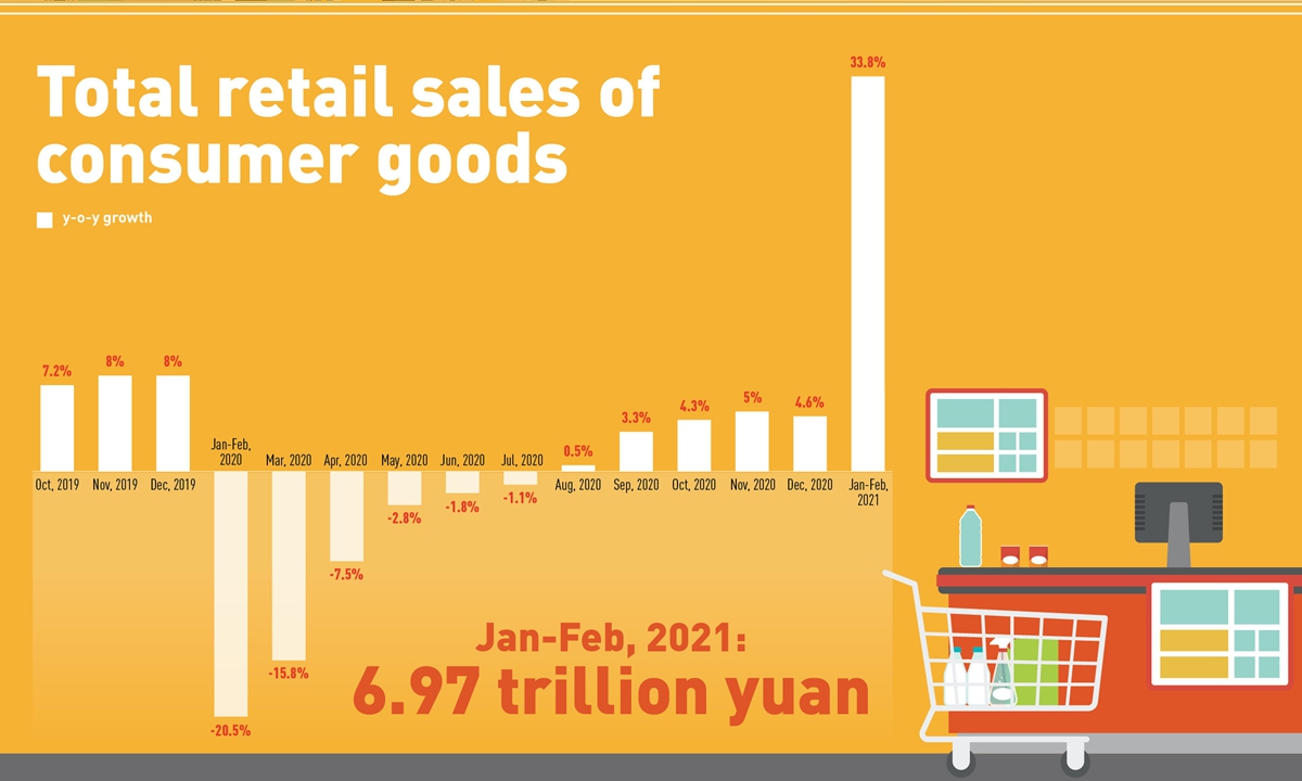 China’s retail sales up 17.7% in April, indicating economy gaining ...