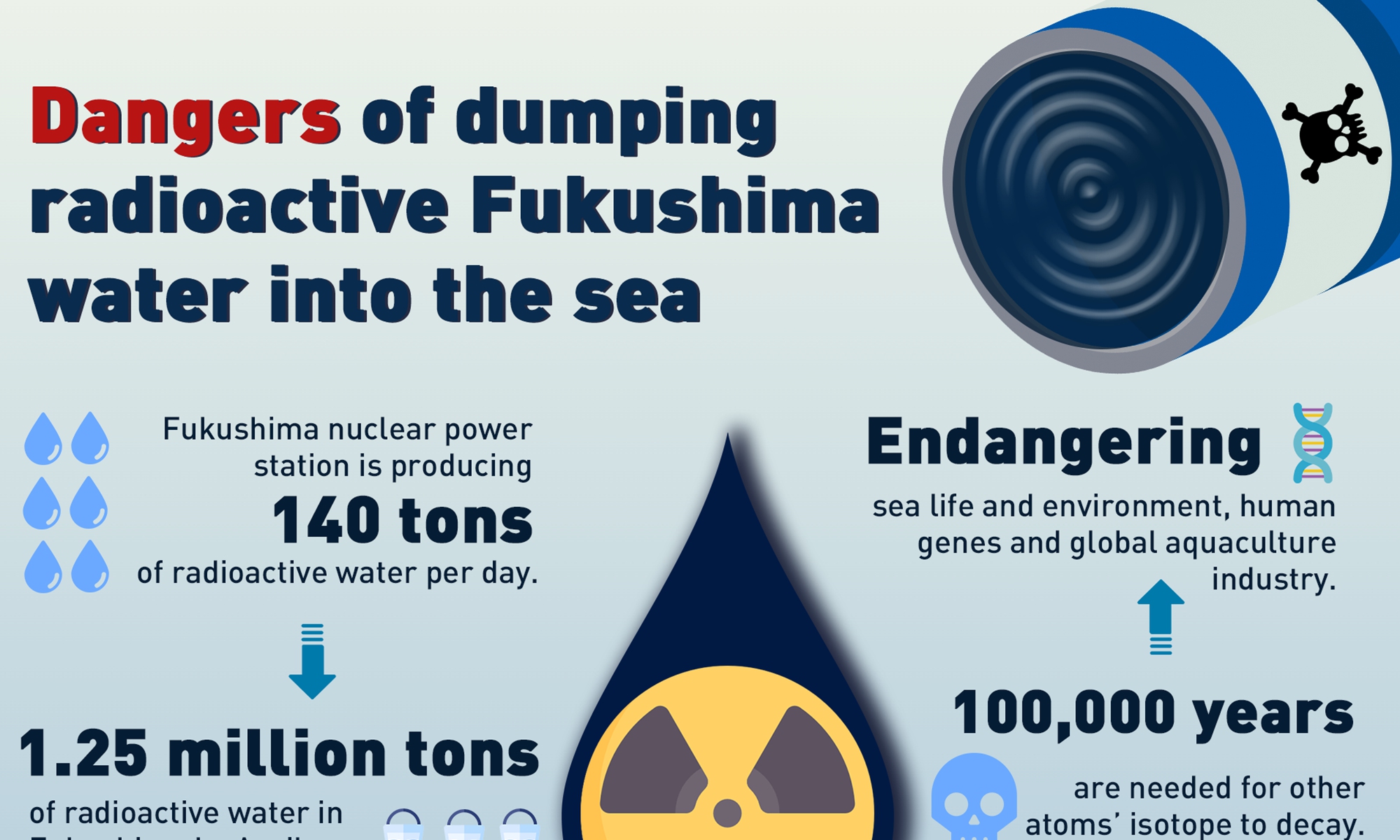 Dangers Of Dumping Radioactive Fukushima Water Into The Sea - Global Times