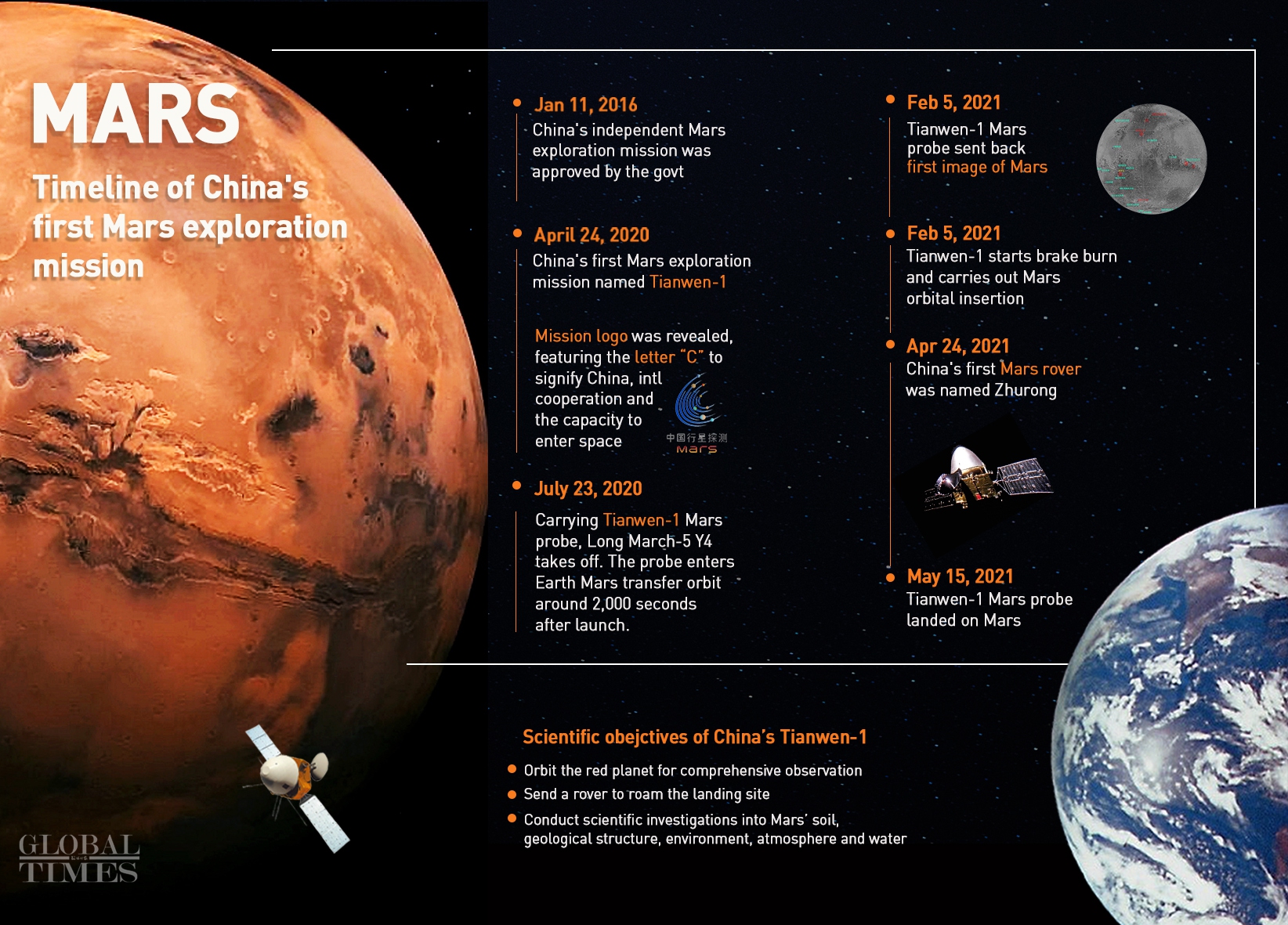 Timeline of China's first Mars exploration mission Infographic: GT