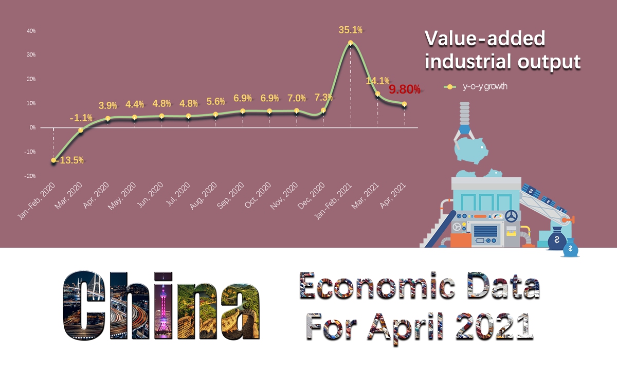 Value-added industrial output Infographic: Deng Zijun/GT