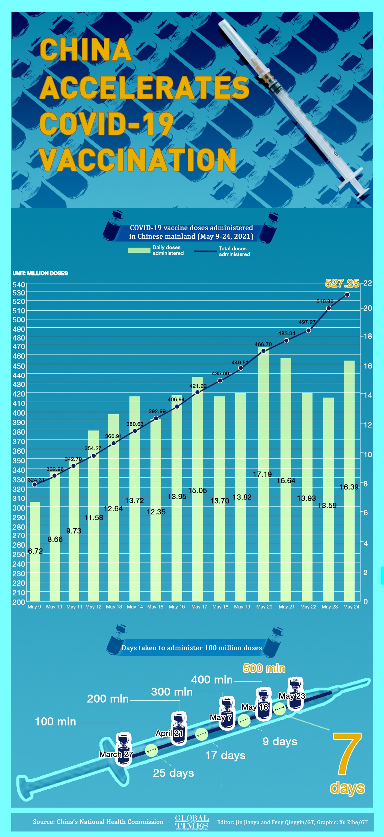 China accelerates COVID-19 vaccination. Graphic: Xu Zihe/GT