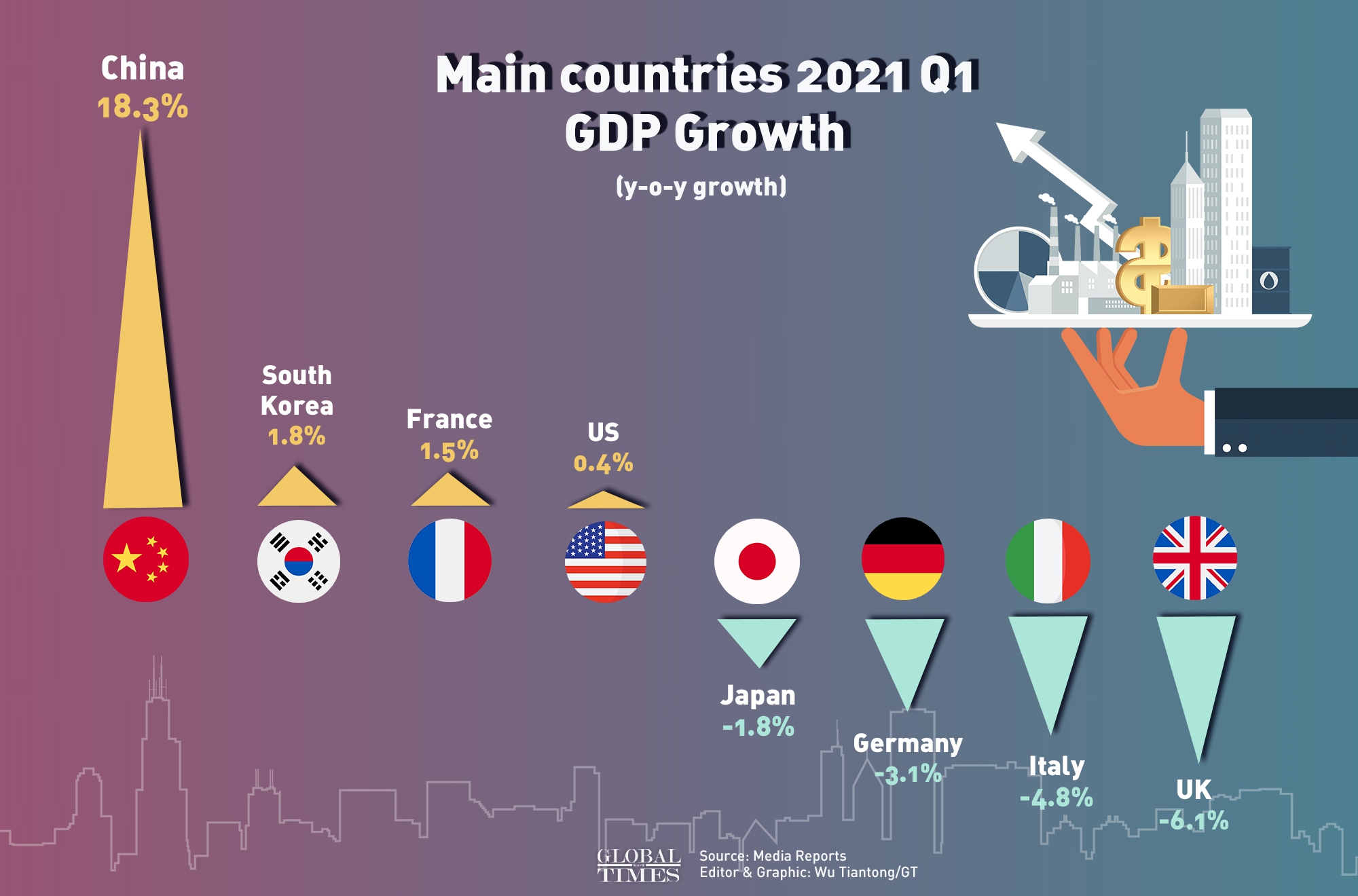 World main countries 2021 Q1 GDP Growth Infographic: Wu Tiantong/GT