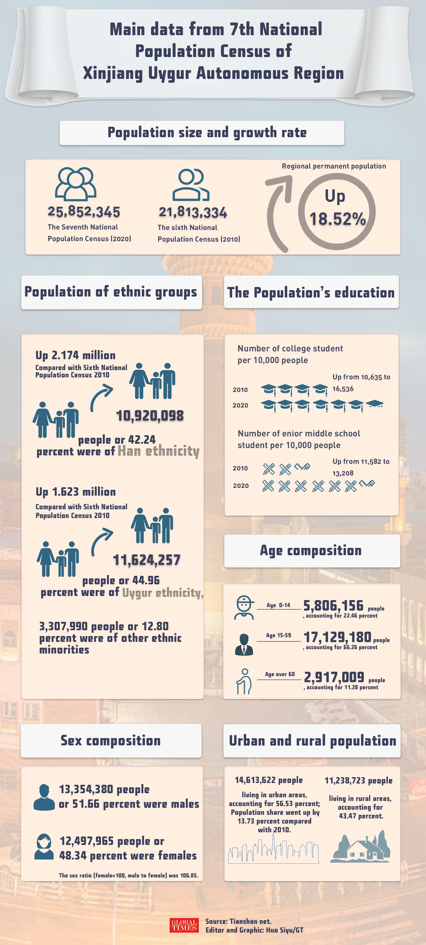 From 2010 to 2020, total population in Xinjiang Uygur Autonomous Region consistently grew, and education and urbanization level continued to improve.Infographic: Huo Siyu/GT