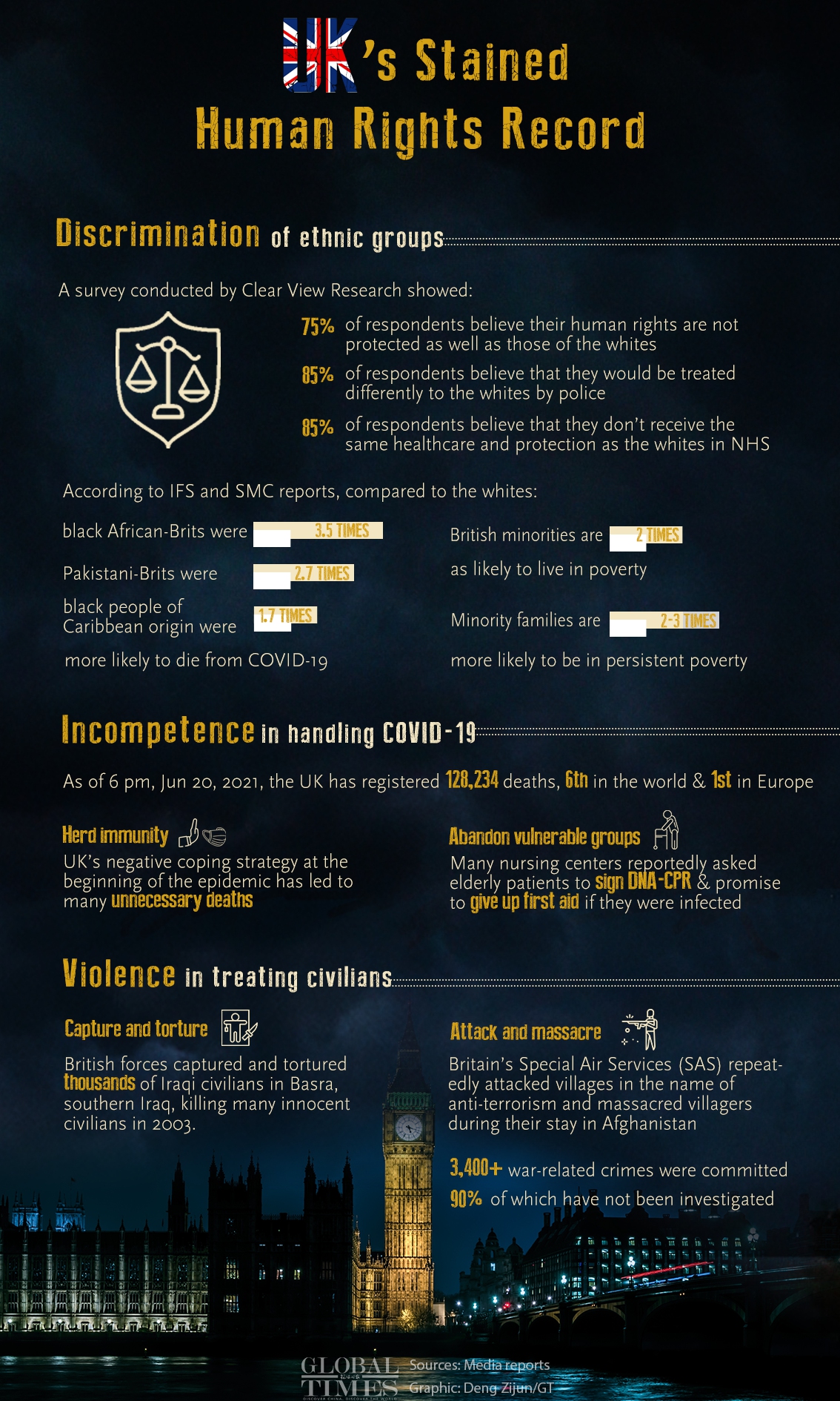 UK's Stained Human Rights Record Graphic: Deng Zijun/GT