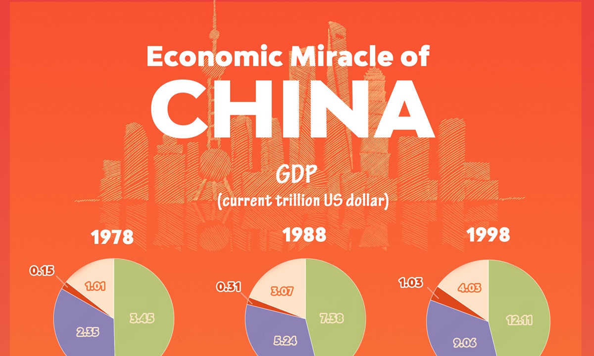 Chinas Manufacturing Miracle In Numbers Global Times 9331