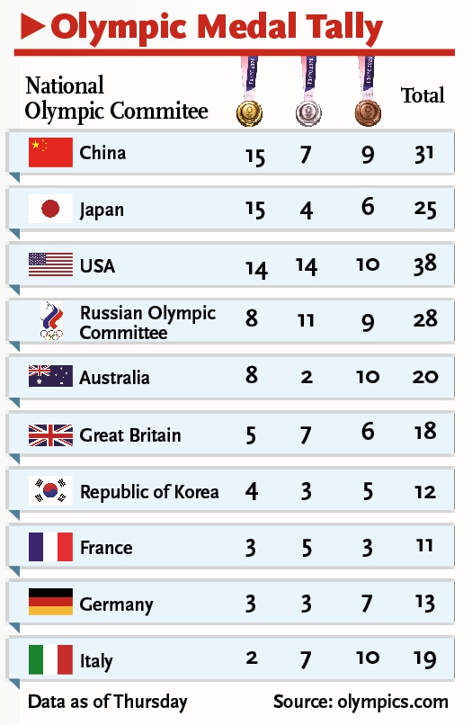 Tokyo Olympics 2021 Medal Tally Tokyo Olympics Medal Table 2021 Images