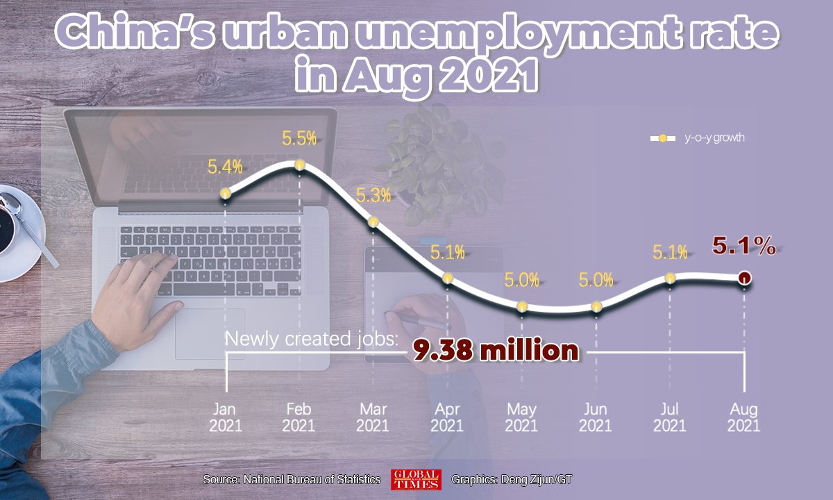 China’s urban unemployment ratein Aug 2021 Infographic: Deng Zijun/GT